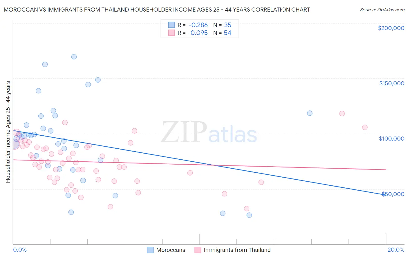 Moroccan vs Immigrants from Thailand Householder Income Ages 25 - 44 years