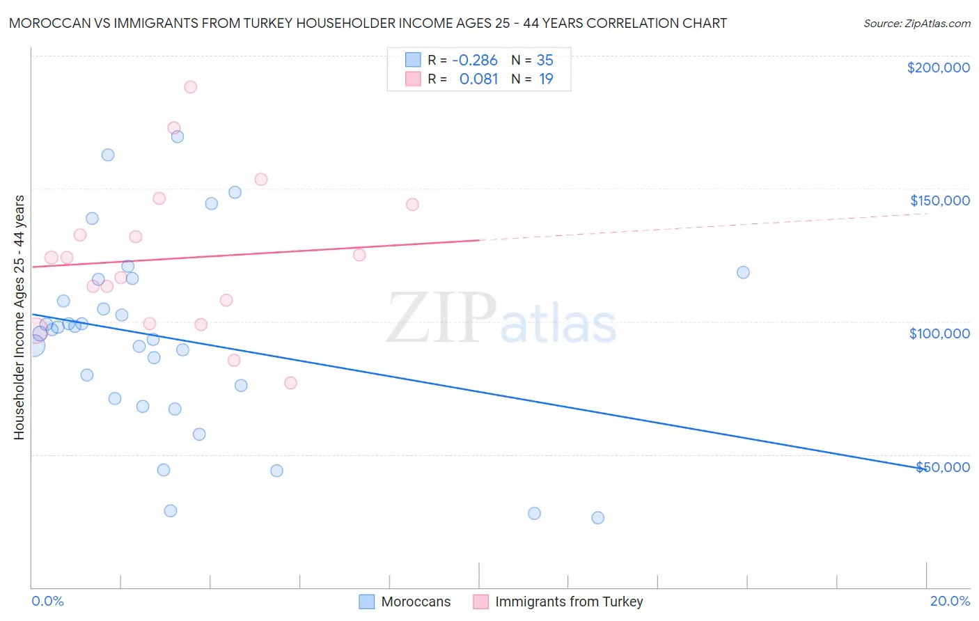 Moroccan vs Immigrants from Turkey Householder Income Ages 25 - 44 years