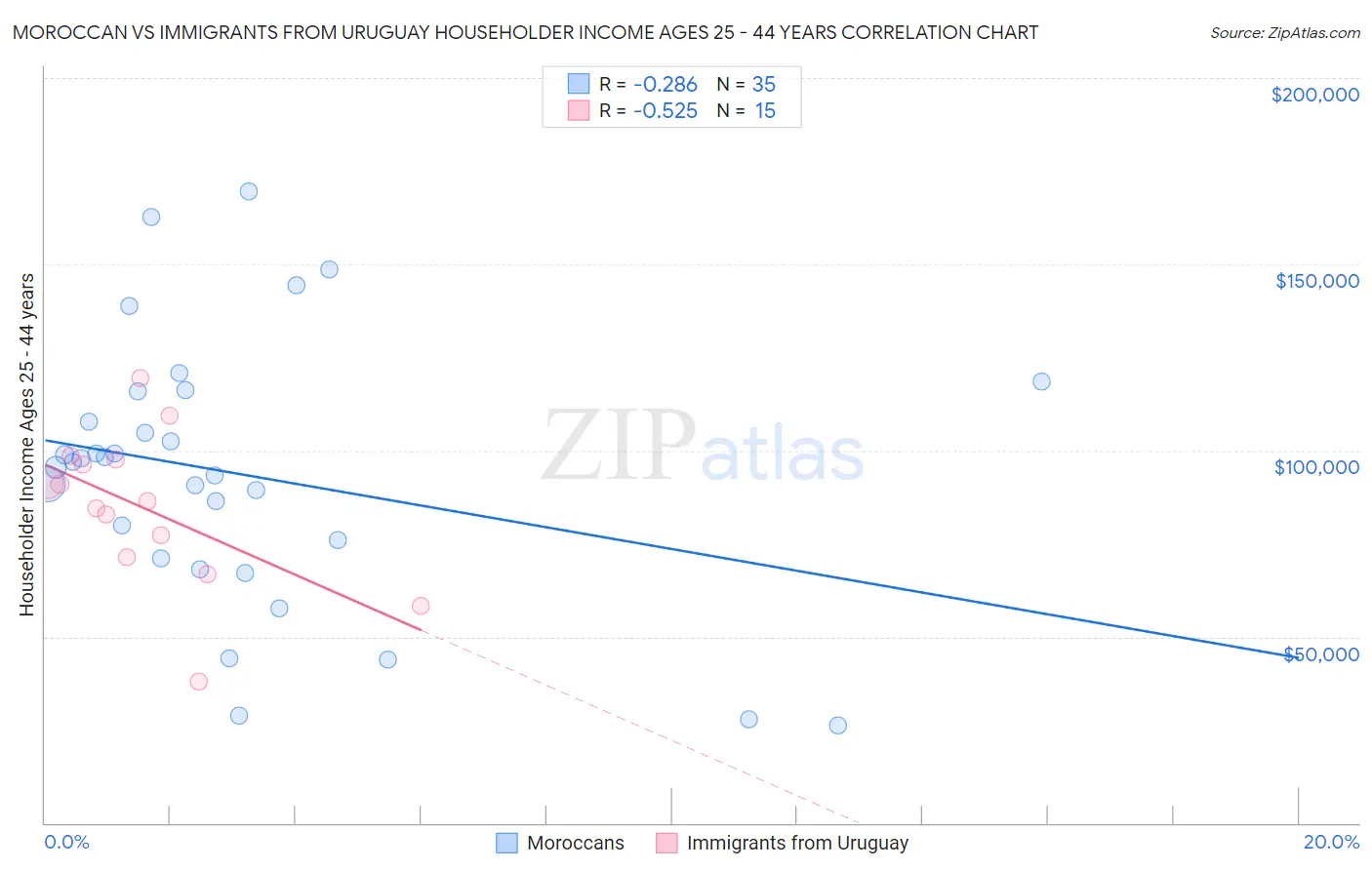 Moroccan vs Immigrants from Uruguay Householder Income Ages 25 - 44 years
