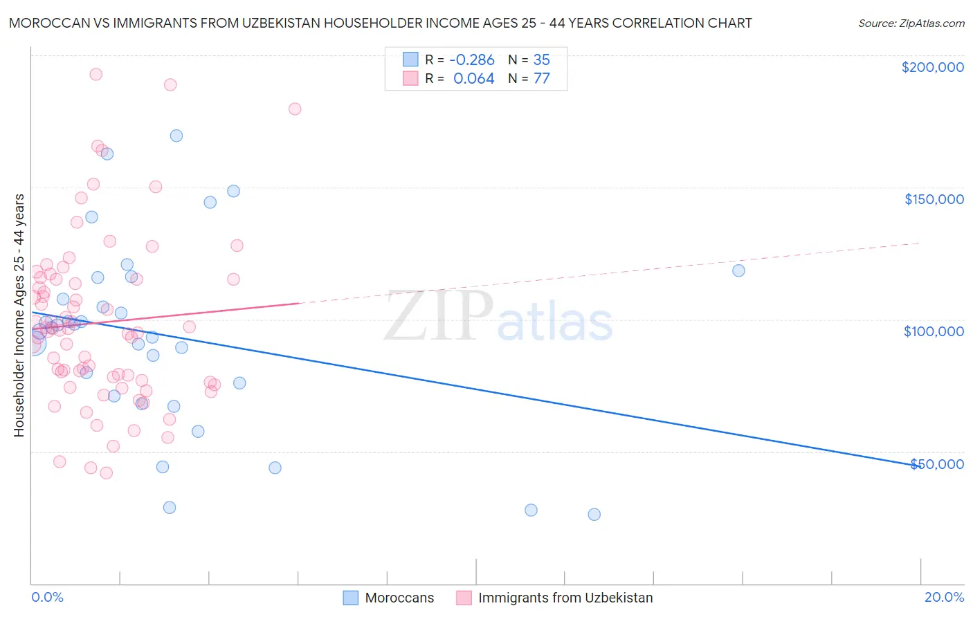 Moroccan vs Immigrants from Uzbekistan Householder Income Ages 25 - 44 years