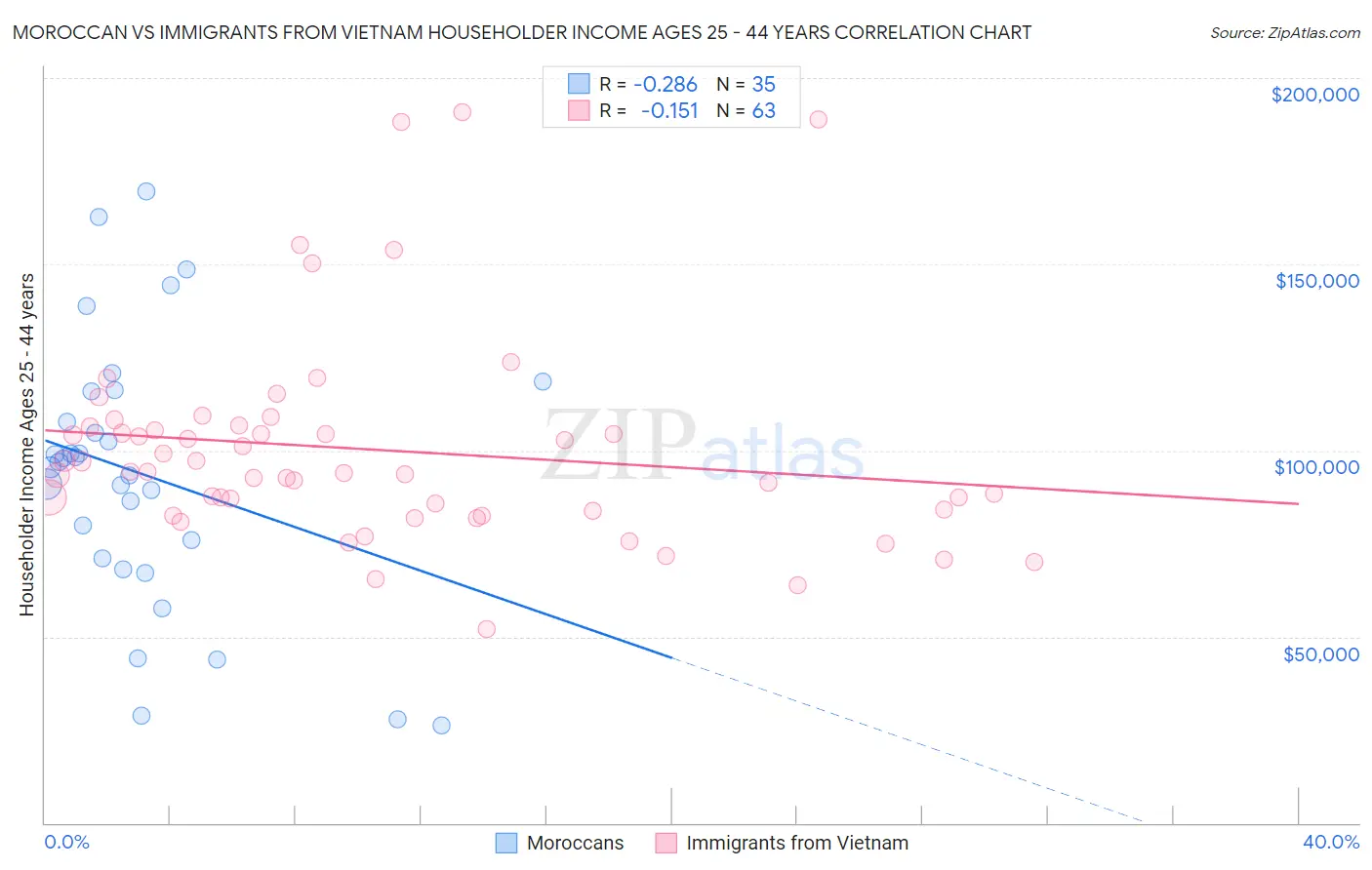 Moroccan vs Immigrants from Vietnam Householder Income Ages 25 - 44 years