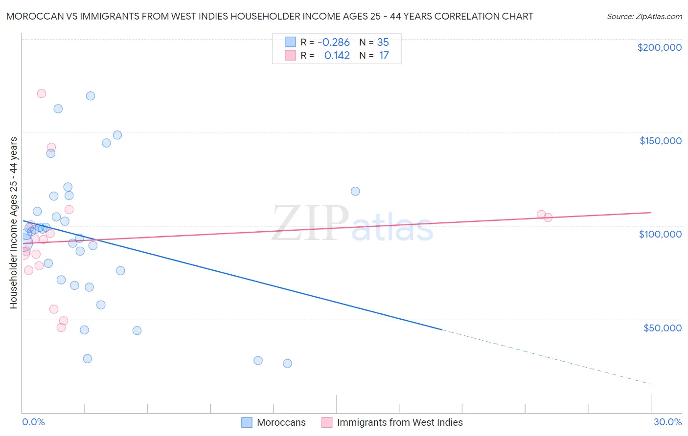 Moroccan vs Immigrants from West Indies Householder Income Ages 25 - 44 years