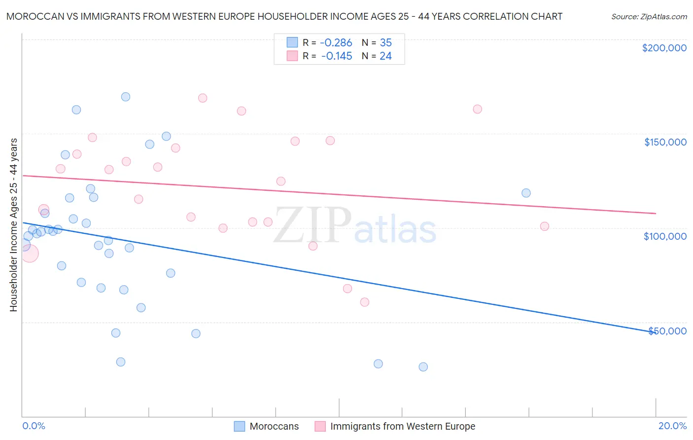 Moroccan vs Immigrants from Western Europe Householder Income Ages 25 - 44 years