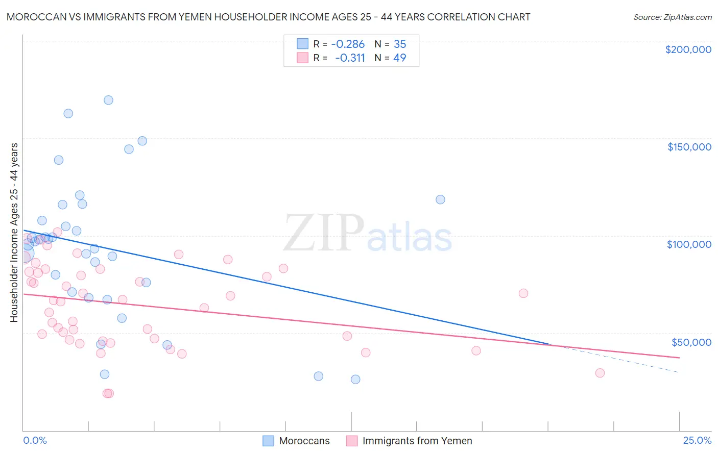 Moroccan vs Immigrants from Yemen Householder Income Ages 25 - 44 years