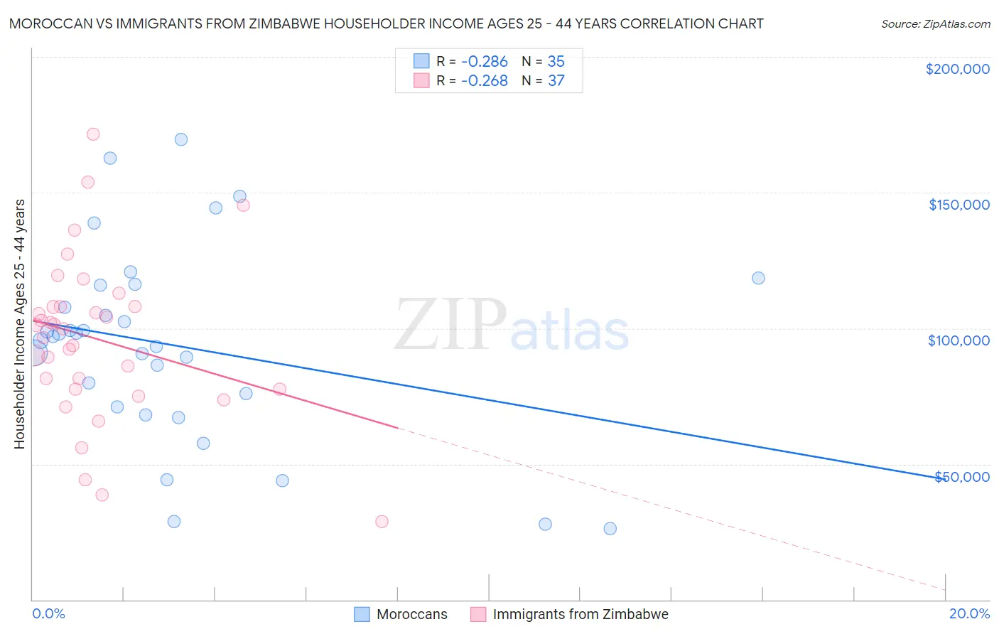 Moroccan vs Immigrants from Zimbabwe Householder Income Ages 25 - 44 years