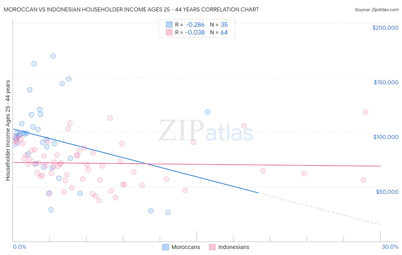 Moroccan vs Indonesian Householder Income Ages 25 - 44 years