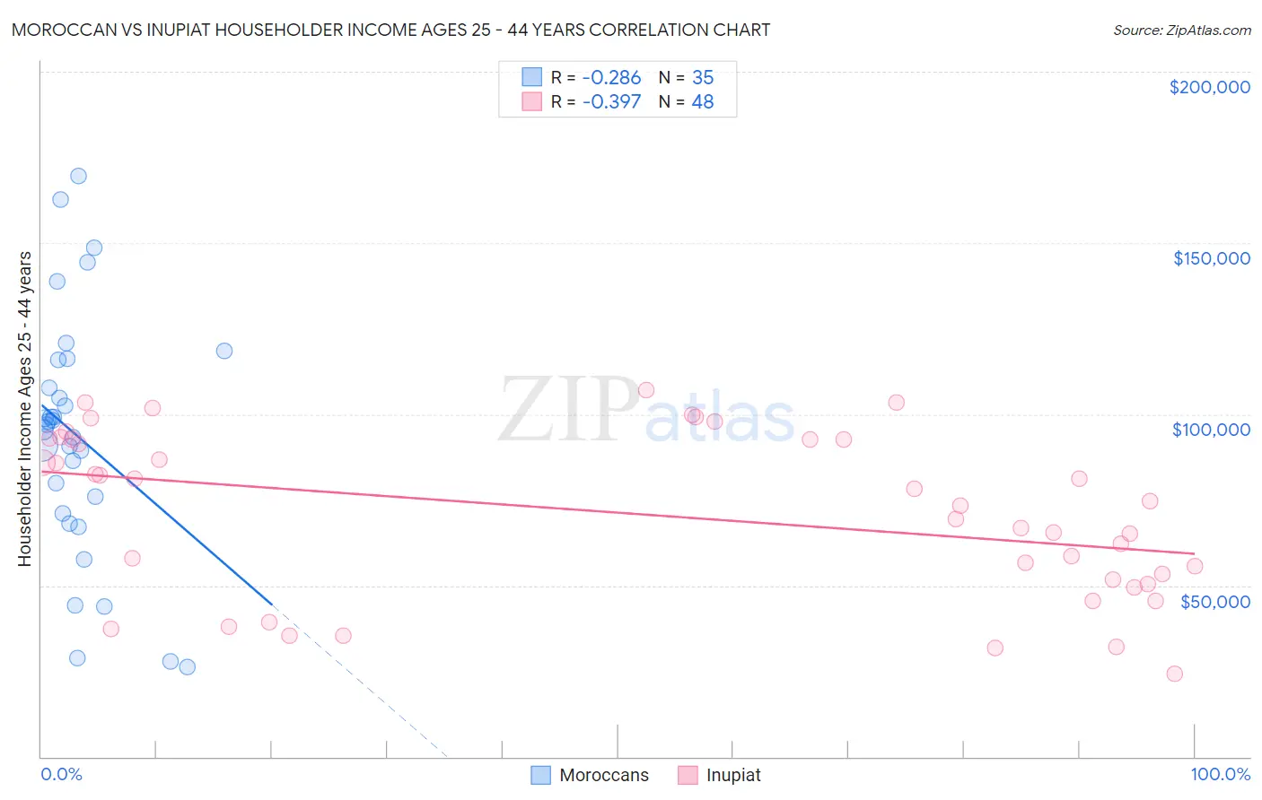 Moroccan vs Inupiat Householder Income Ages 25 - 44 years