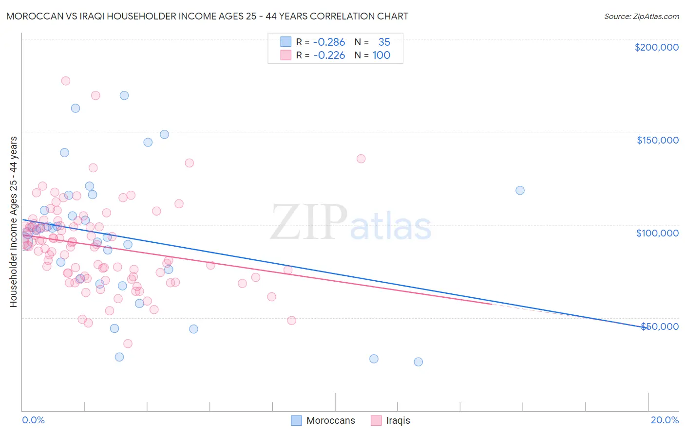 Moroccan vs Iraqi Householder Income Ages 25 - 44 years