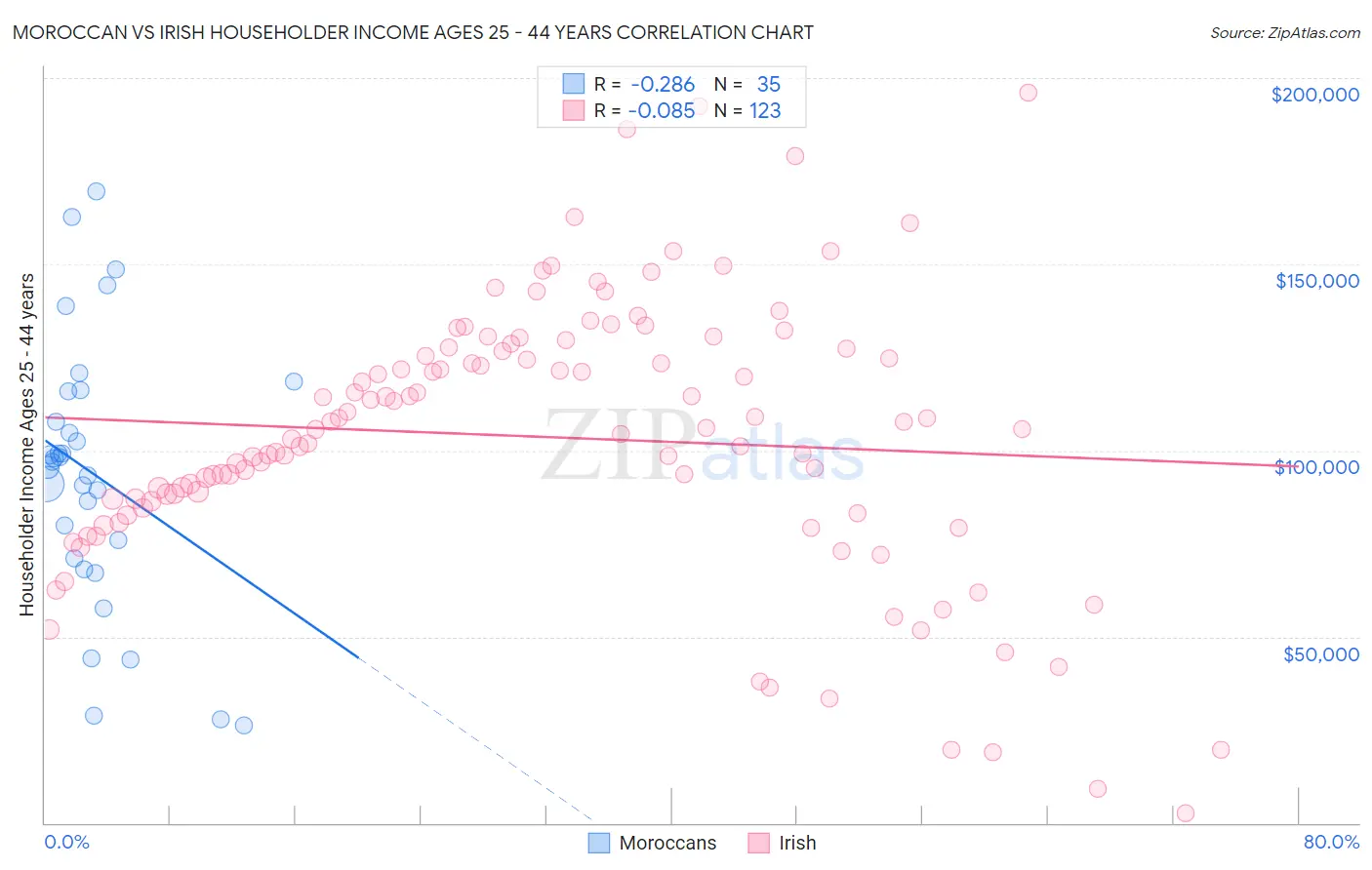 Moroccan vs Irish Householder Income Ages 25 - 44 years