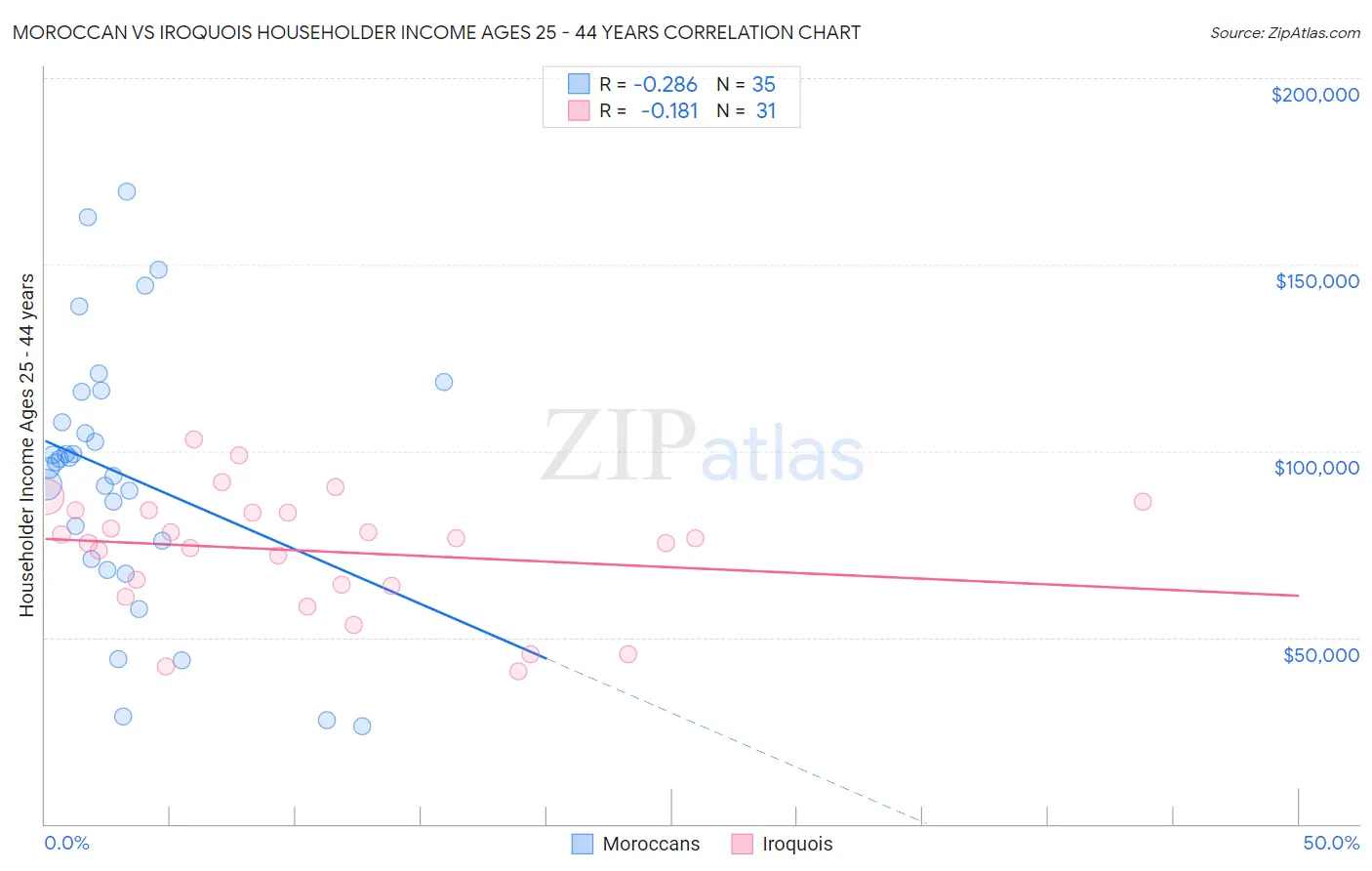 Moroccan vs Iroquois Householder Income Ages 25 - 44 years