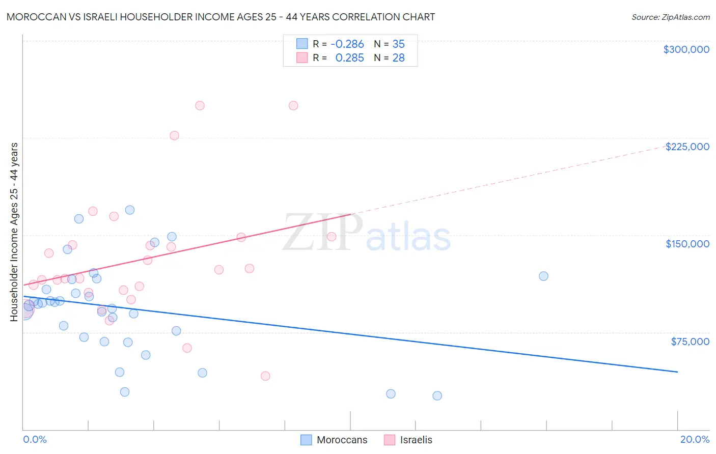 Moroccan vs Israeli Householder Income Ages 25 - 44 years