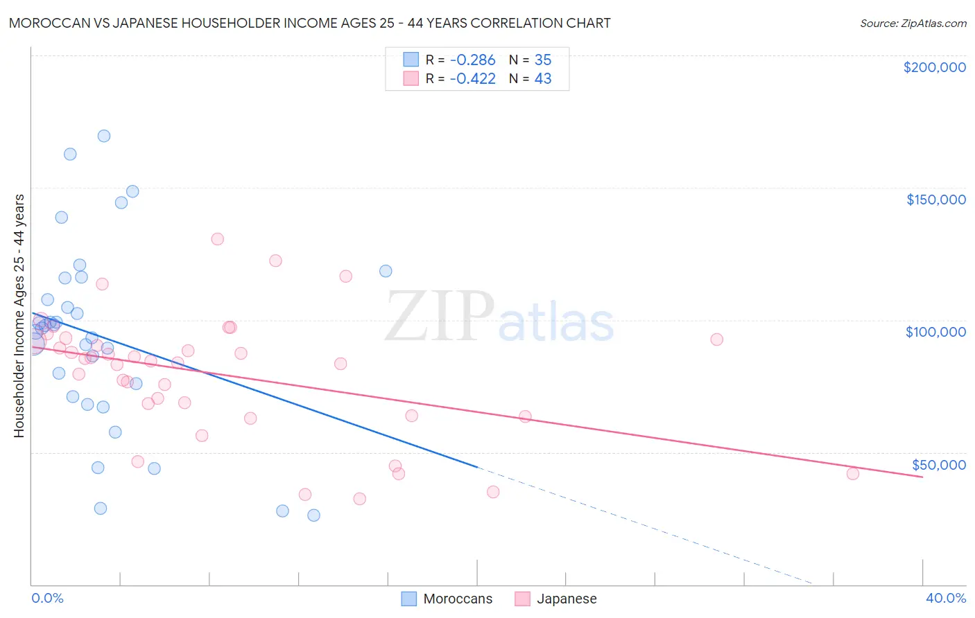 Moroccan vs Japanese Householder Income Ages 25 - 44 years