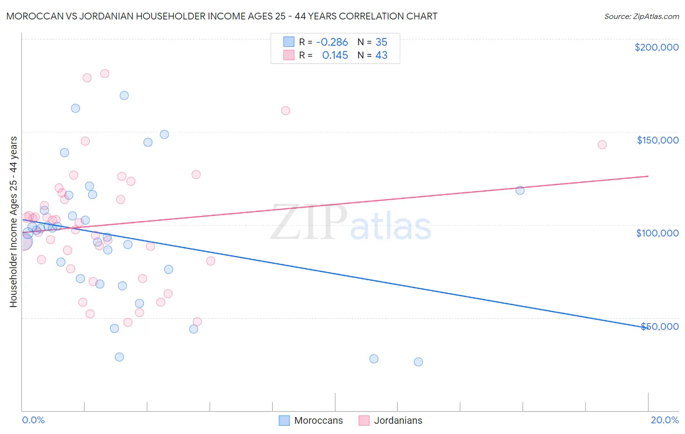 Moroccan vs Jordanian Householder Income Ages 25 - 44 years