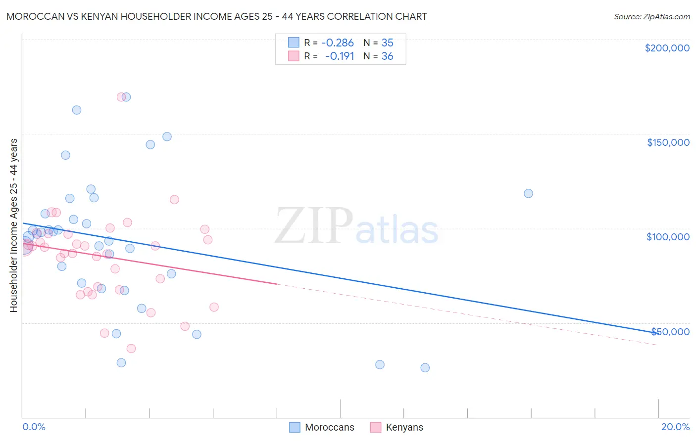 Moroccan vs Kenyan Householder Income Ages 25 - 44 years