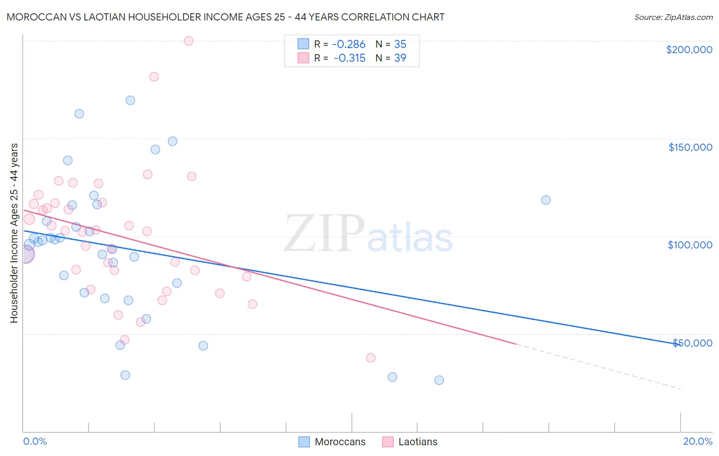 Moroccan vs Laotian Householder Income Ages 25 - 44 years