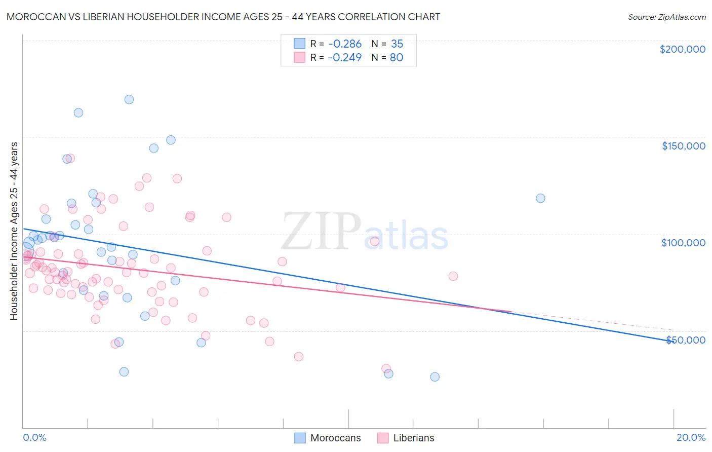 Moroccan vs Liberian Householder Income Ages 25 - 44 years