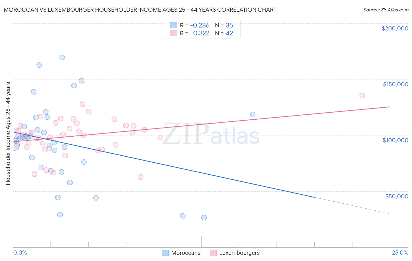 Moroccan vs Luxembourger Householder Income Ages 25 - 44 years