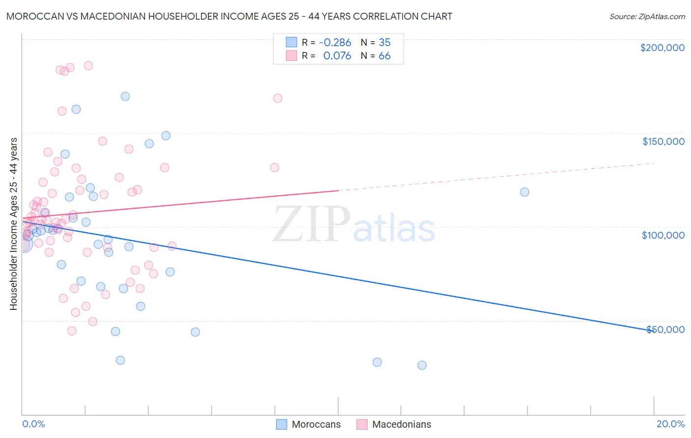 Moroccan vs Macedonian Householder Income Ages 25 - 44 years