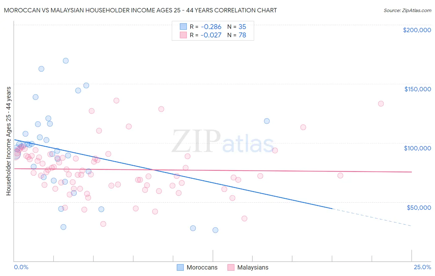 Moroccan vs Malaysian Householder Income Ages 25 - 44 years