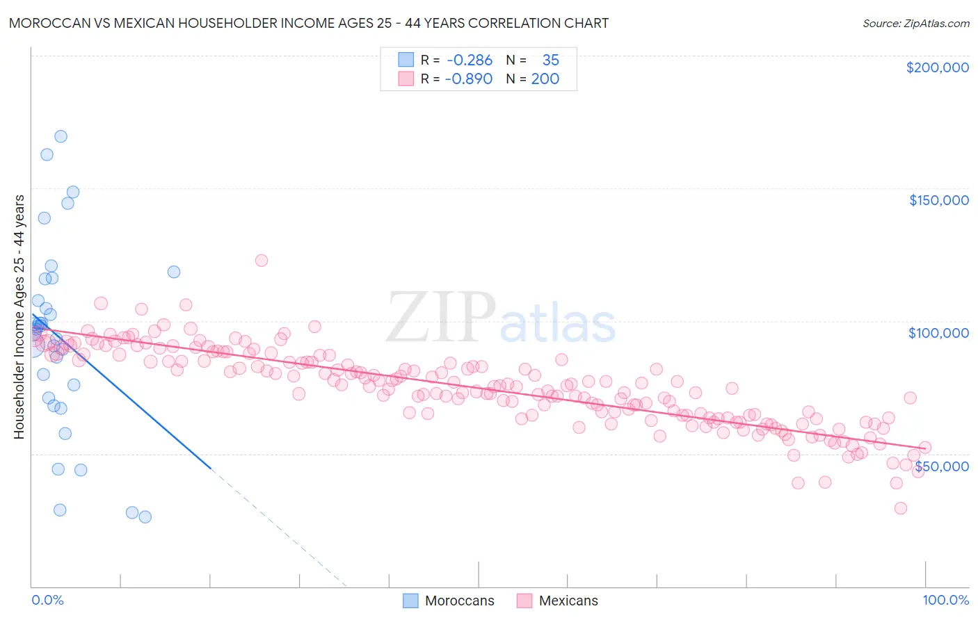 Moroccan vs Mexican Householder Income Ages 25 - 44 years