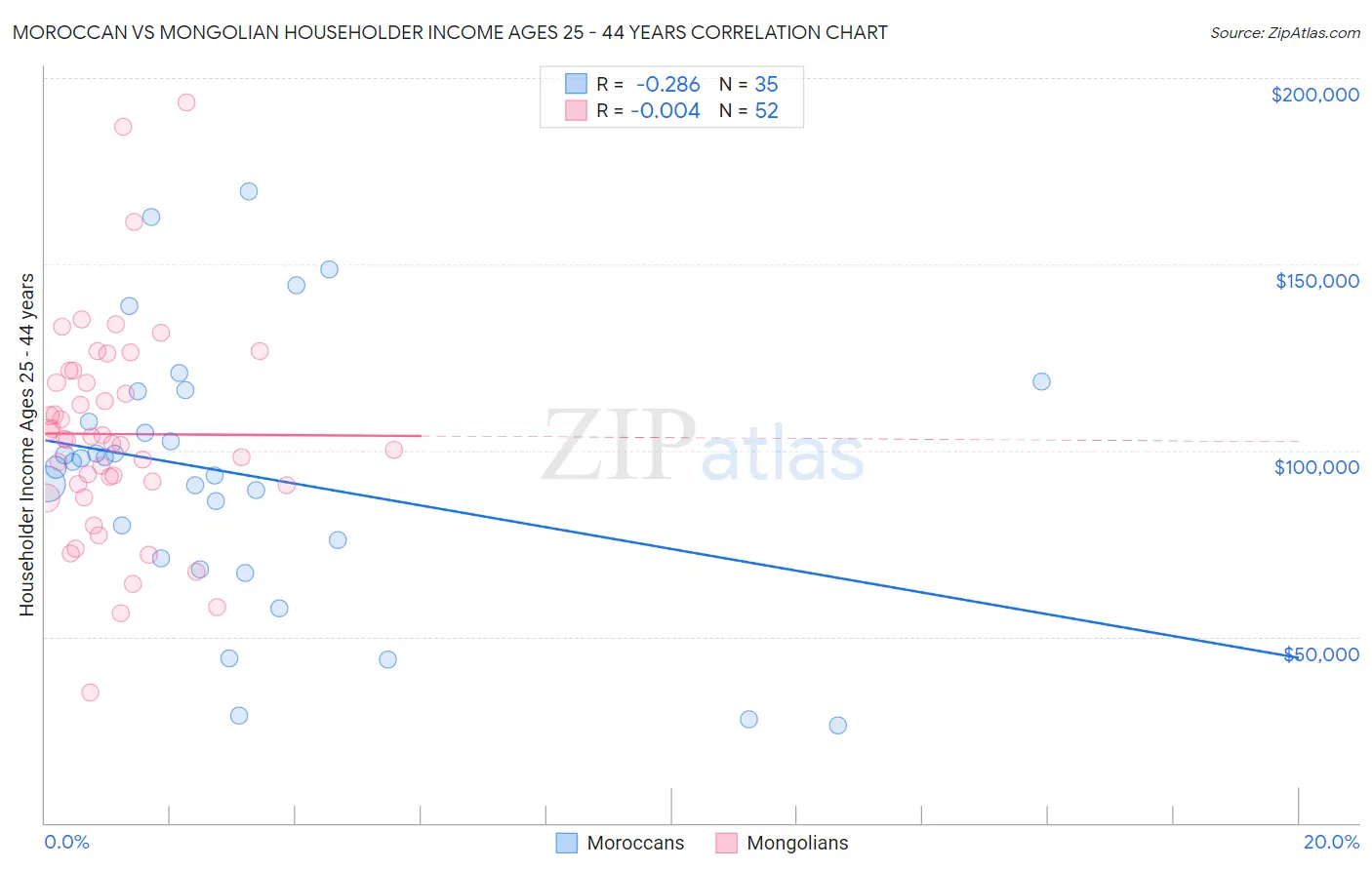 Moroccan vs Mongolian Householder Income Ages 25 - 44 years