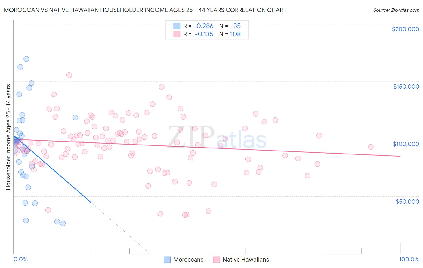 Moroccan vs Native Hawaiian Householder Income Ages 25 - 44 years