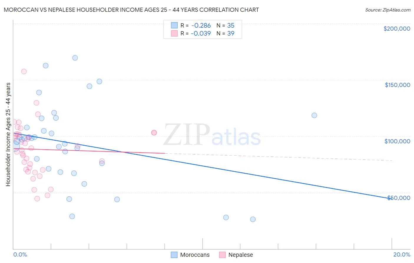 Moroccan vs Nepalese Householder Income Ages 25 - 44 years