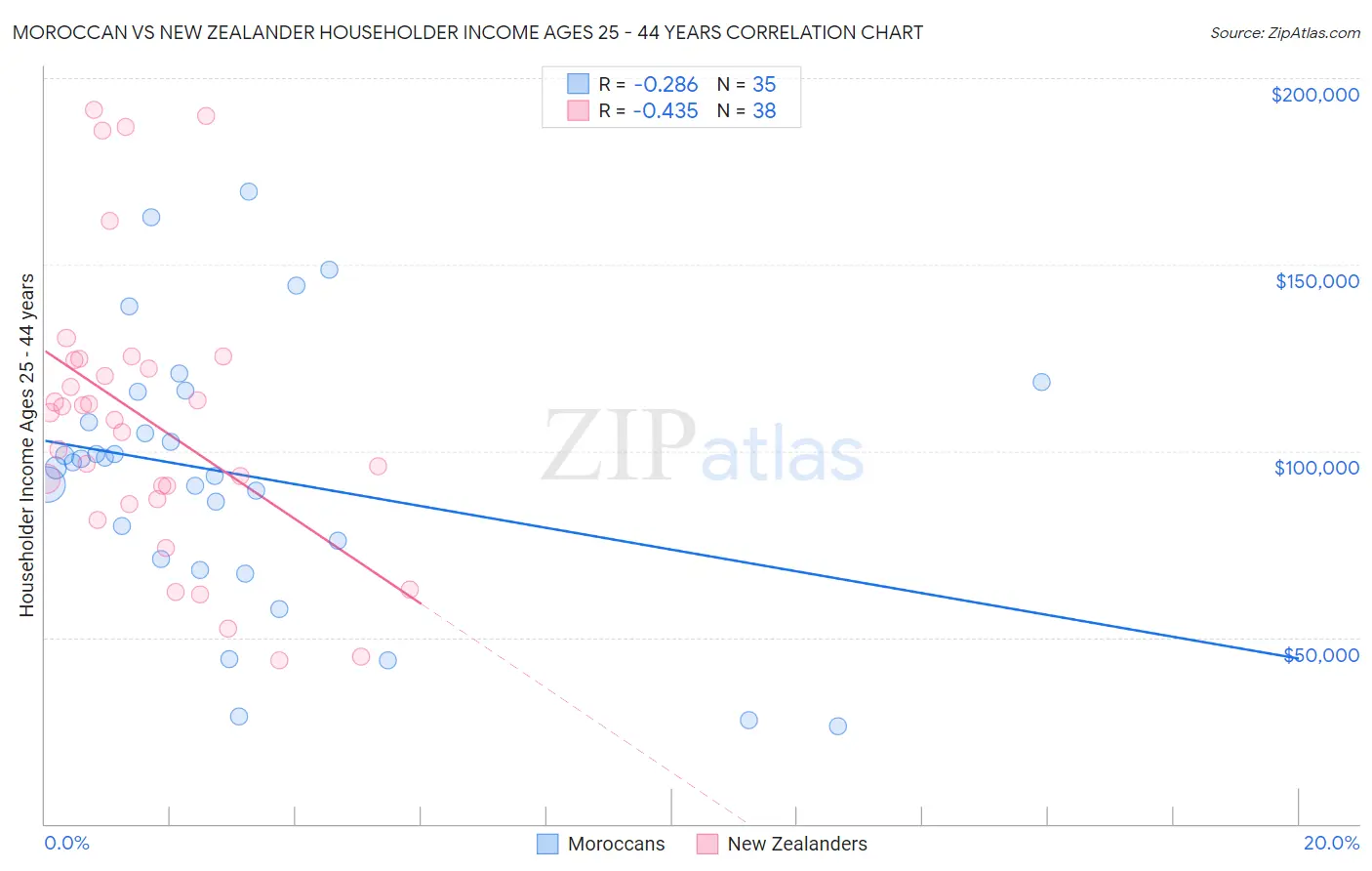 Moroccan vs New Zealander Householder Income Ages 25 - 44 years