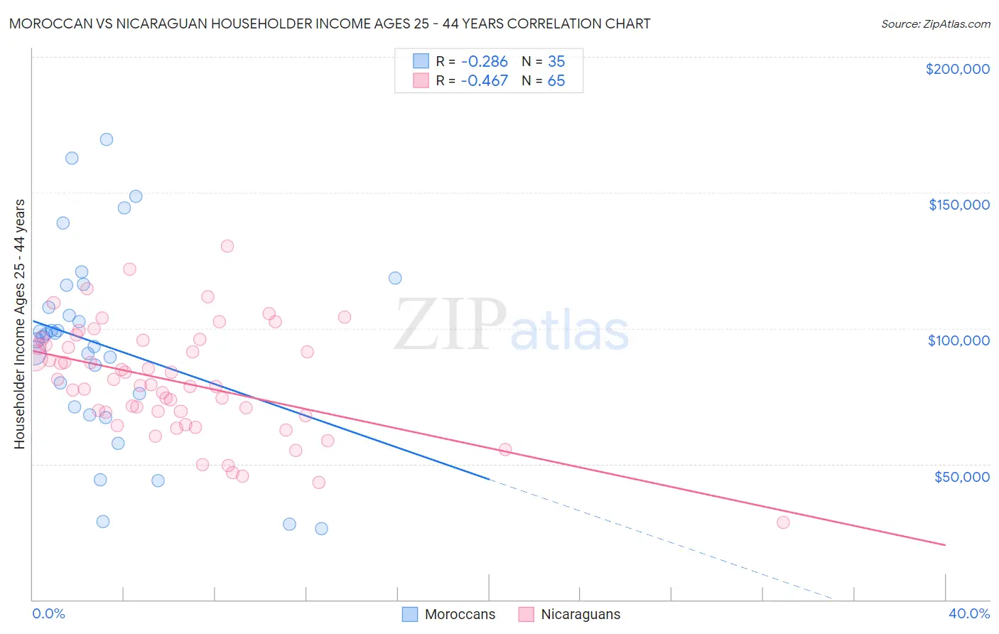 Moroccan vs Nicaraguan Householder Income Ages 25 - 44 years