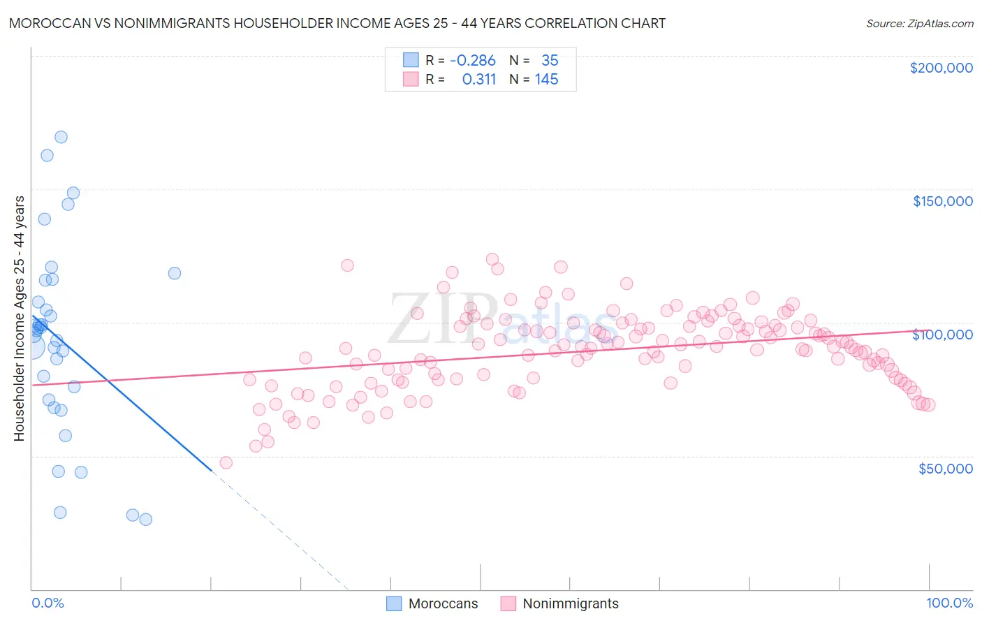 Moroccan vs Nonimmigrants Householder Income Ages 25 - 44 years