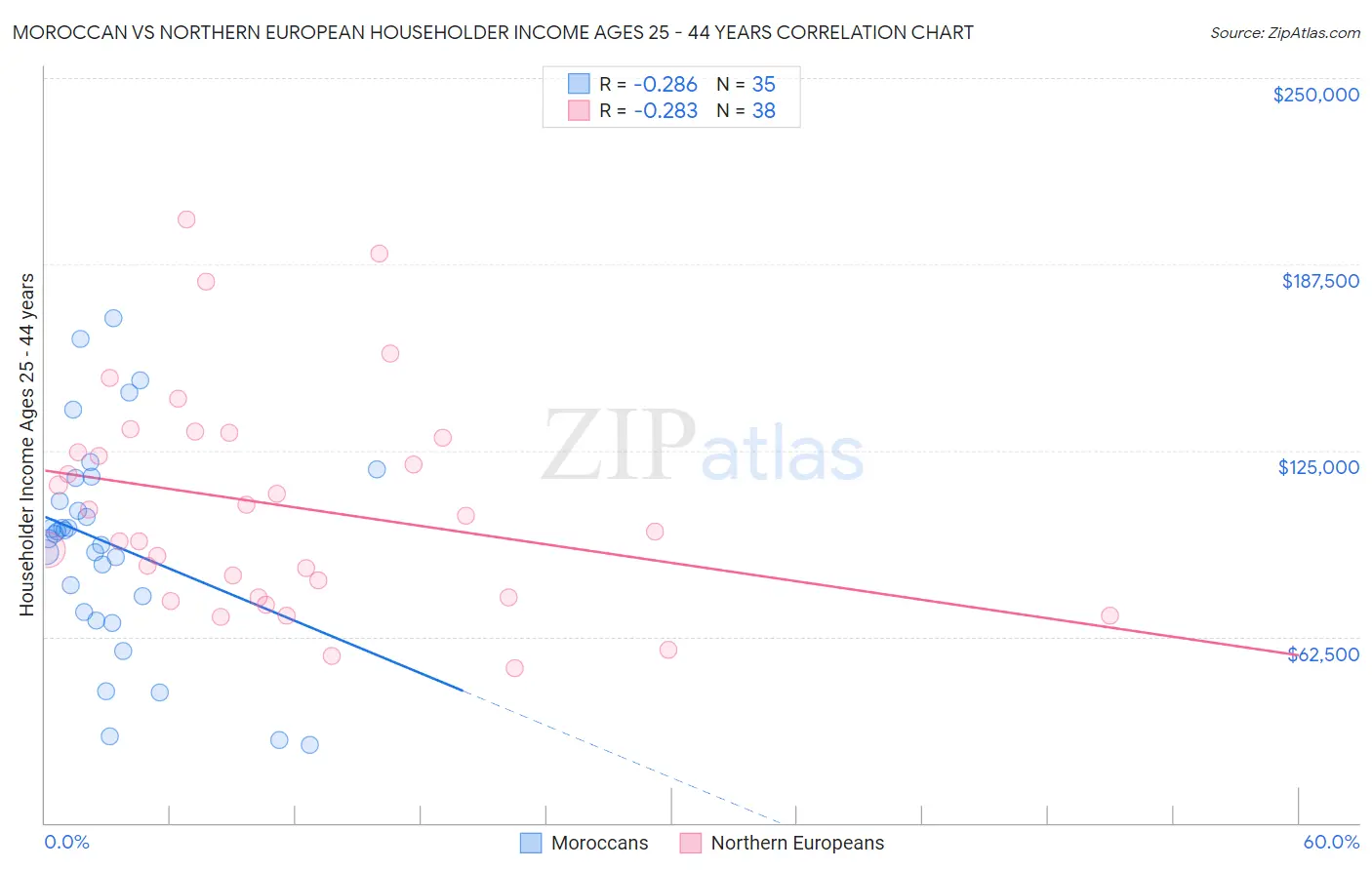 Moroccan vs Northern European Householder Income Ages 25 - 44 years
