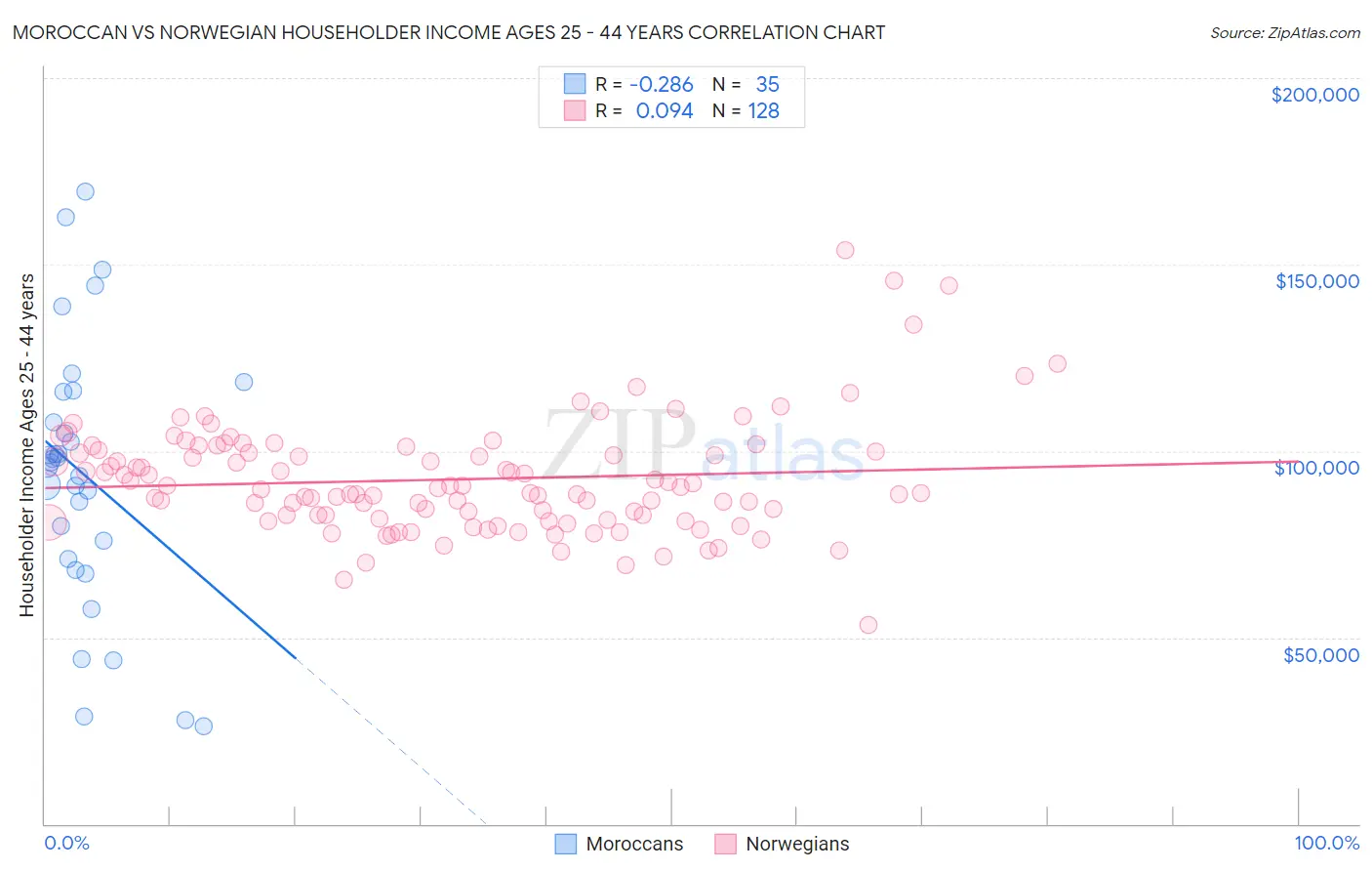 Moroccan vs Norwegian Householder Income Ages 25 - 44 years