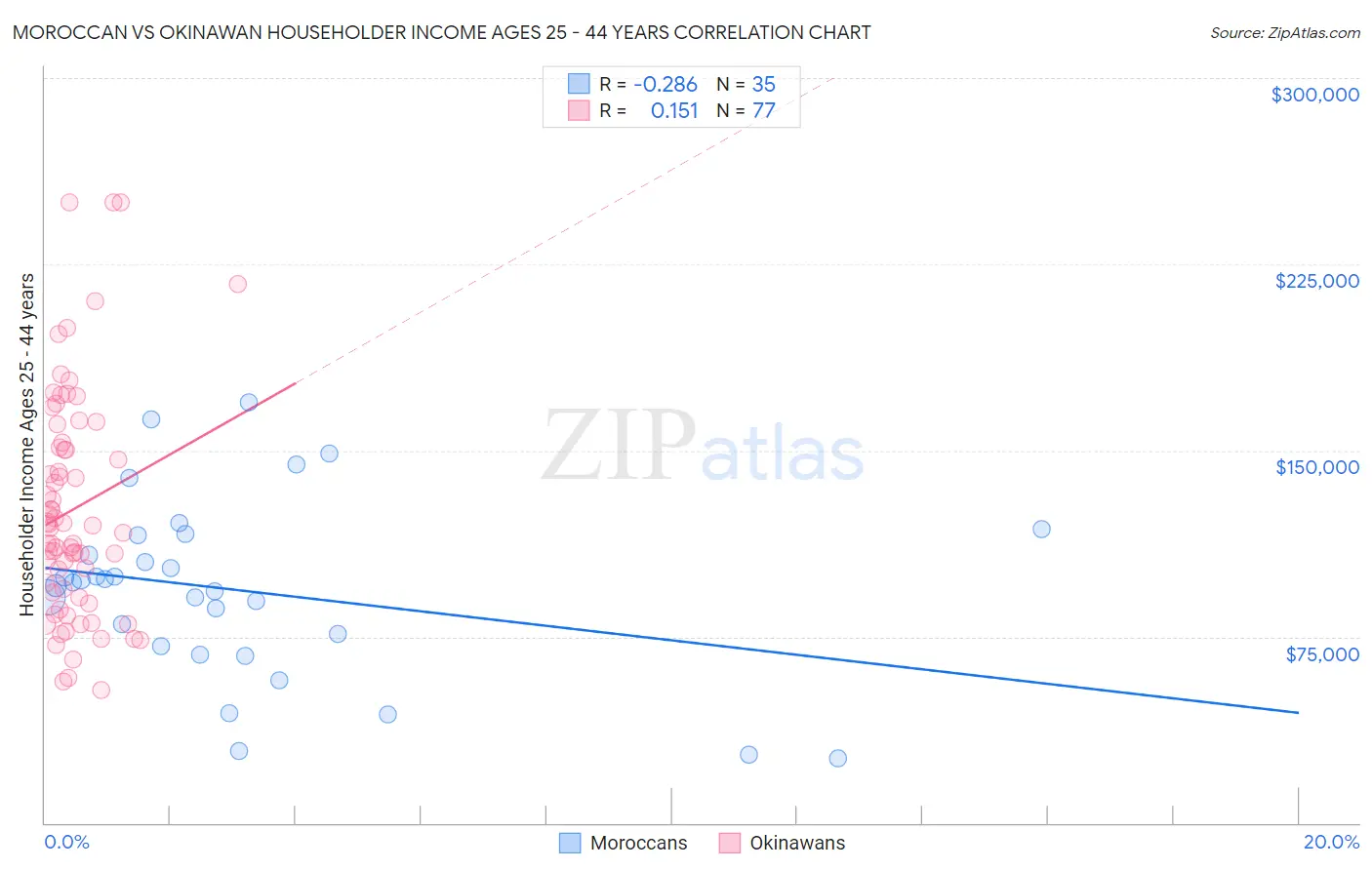 Moroccan vs Okinawan Householder Income Ages 25 - 44 years