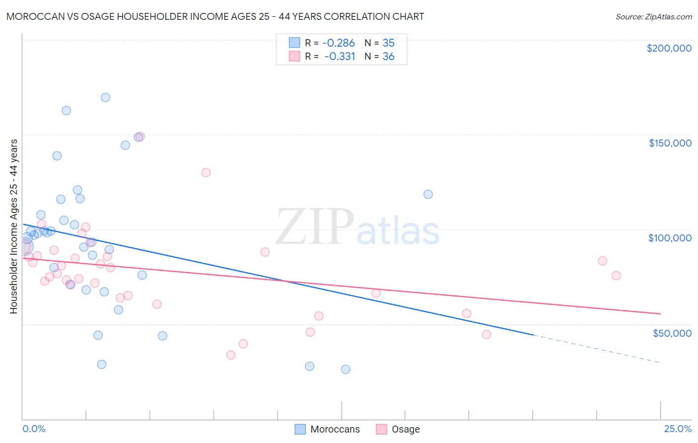 Moroccan vs Osage Householder Income Ages 25 - 44 years