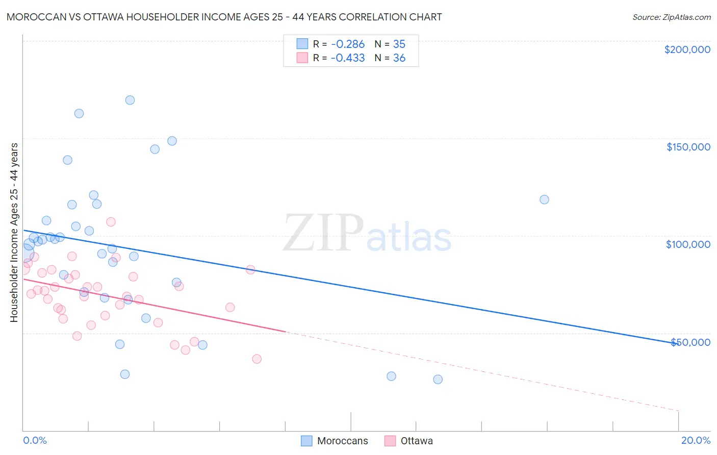 Moroccan vs Ottawa Householder Income Ages 25 - 44 years