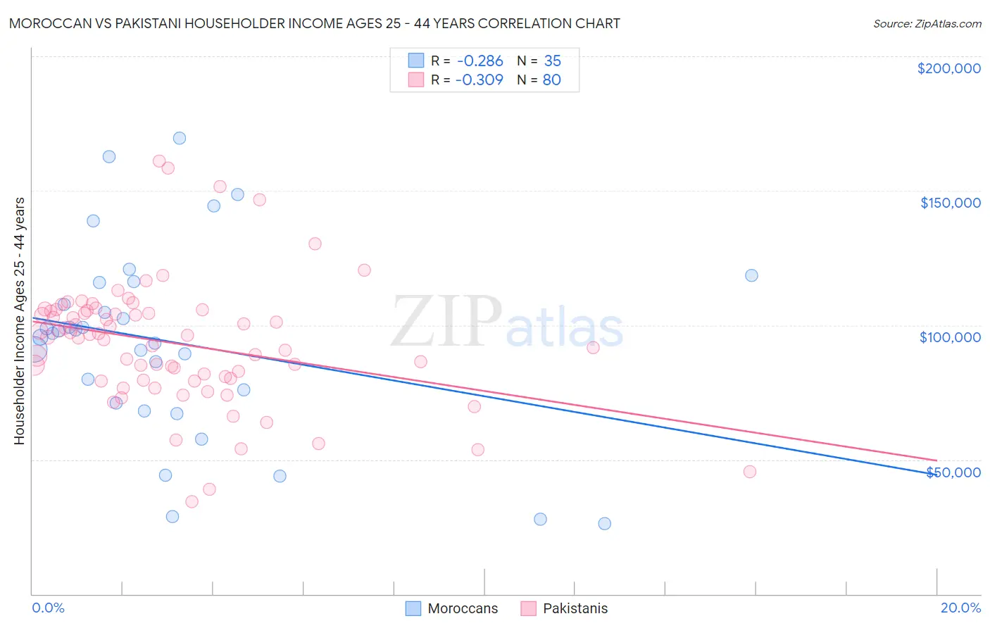 Moroccan vs Pakistani Householder Income Ages 25 - 44 years