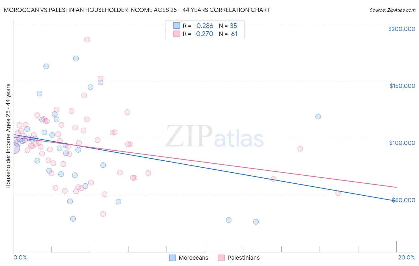 Moroccan vs Palestinian Householder Income Ages 25 - 44 years