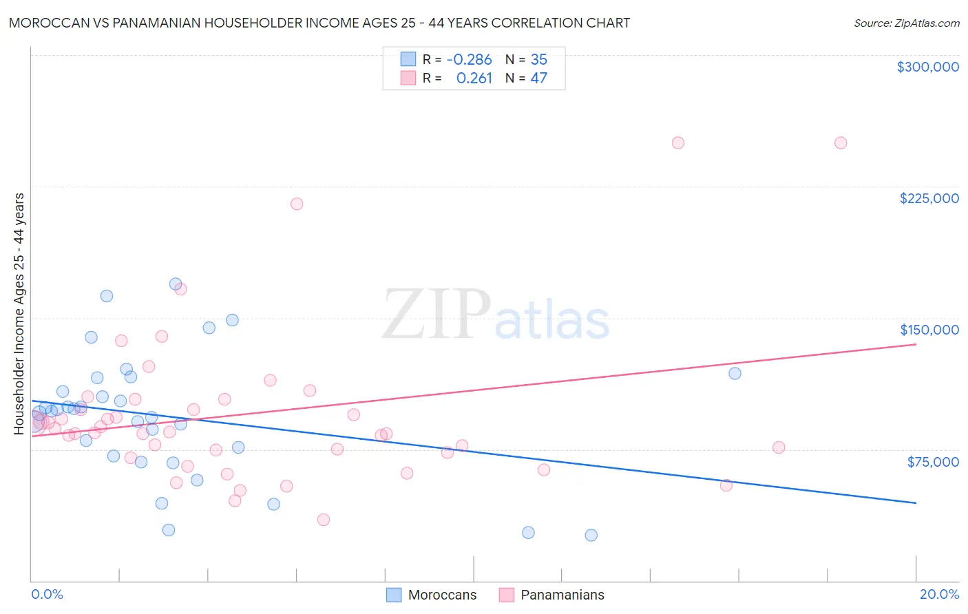 Moroccan vs Panamanian Householder Income Ages 25 - 44 years
