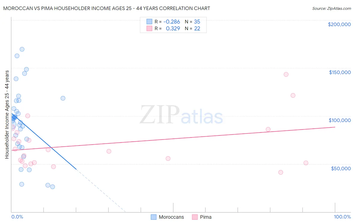 Moroccan vs Pima Householder Income Ages 25 - 44 years