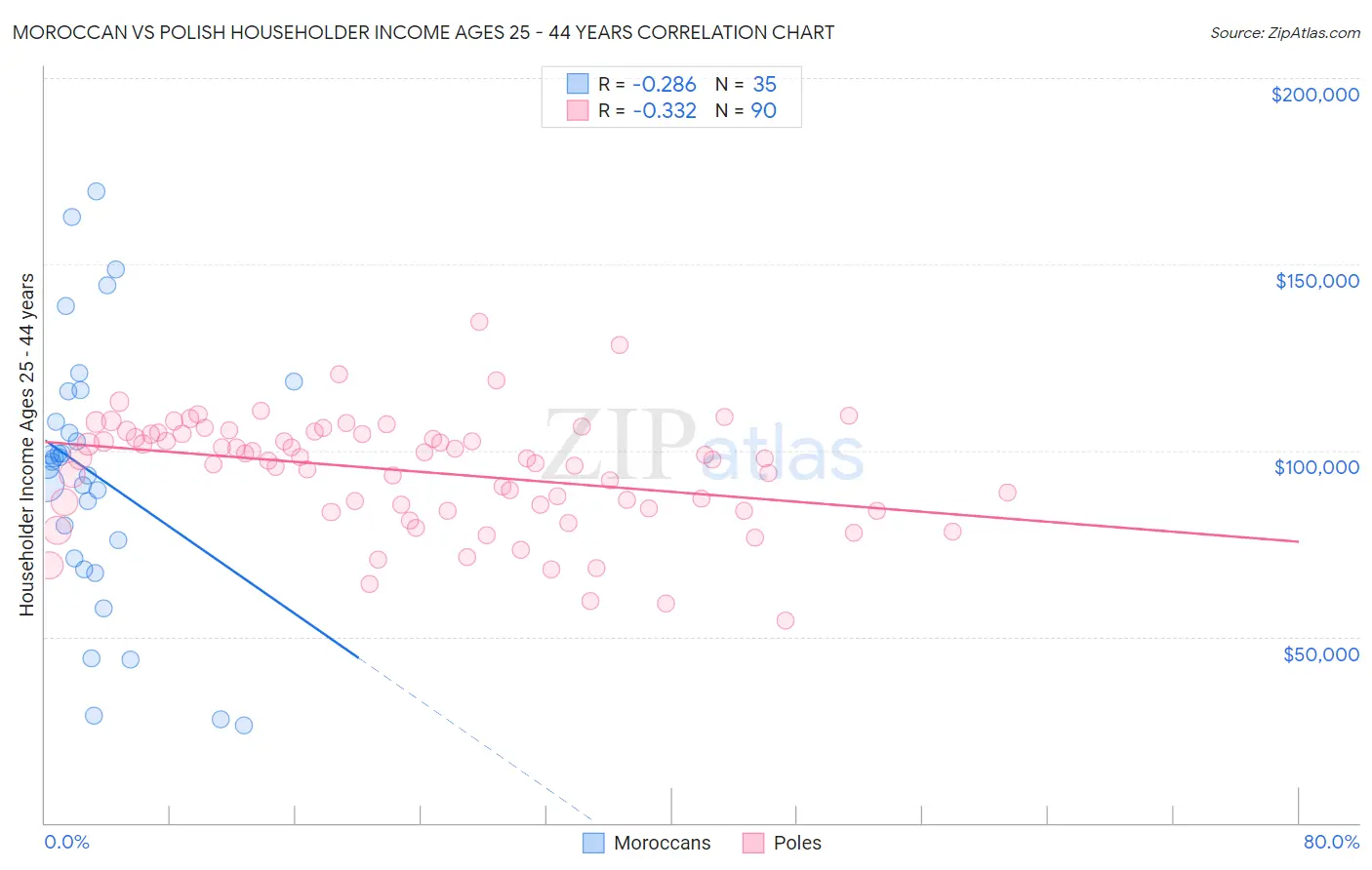 Moroccan vs Polish Householder Income Ages 25 - 44 years