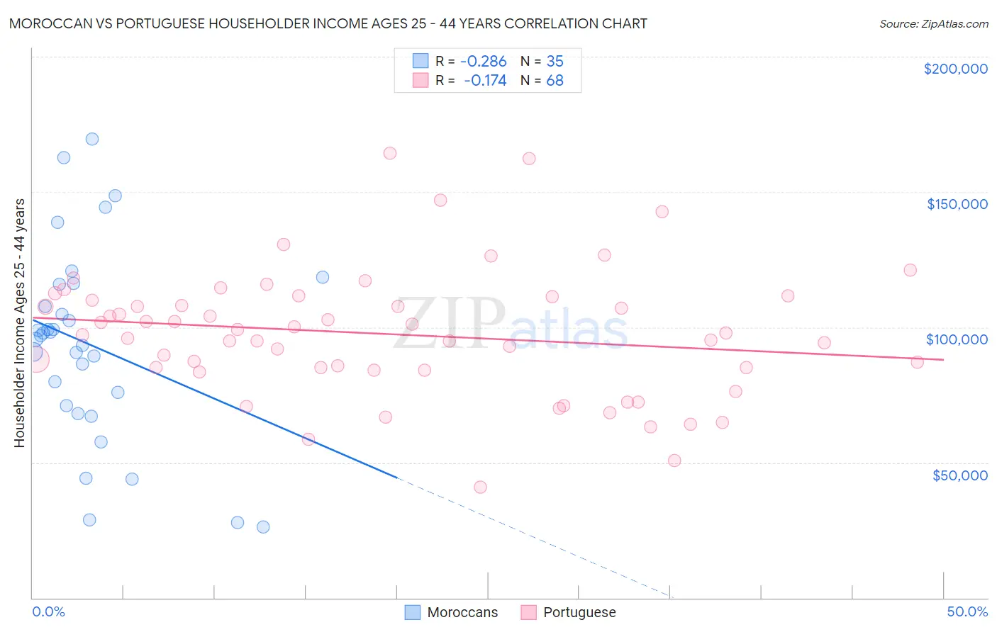 Moroccan vs Portuguese Householder Income Ages 25 - 44 years