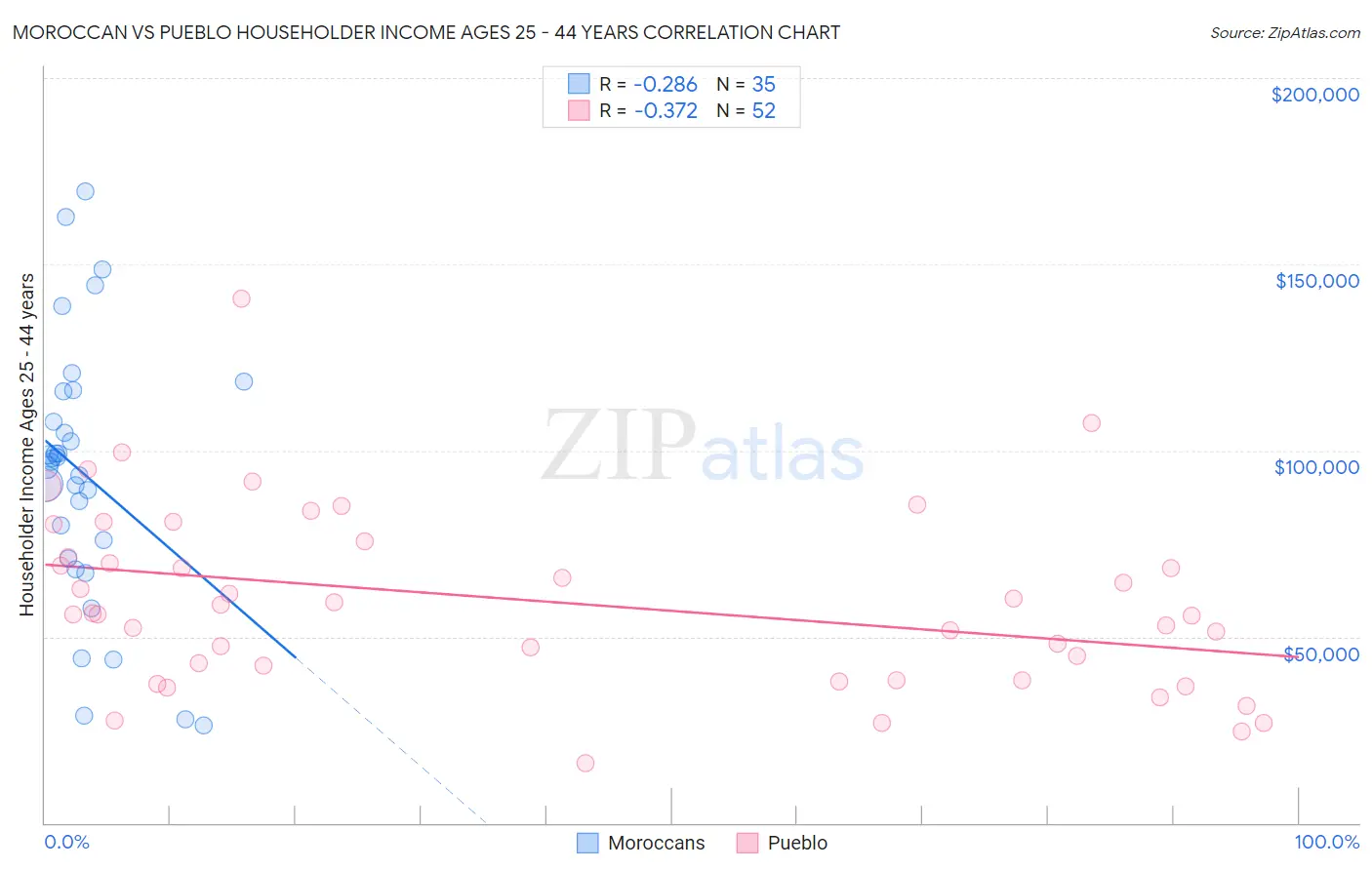 Moroccan vs Pueblo Householder Income Ages 25 - 44 years