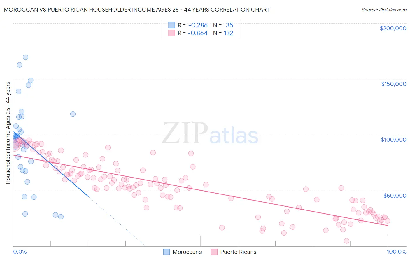 Moroccan vs Puerto Rican Householder Income Ages 25 - 44 years