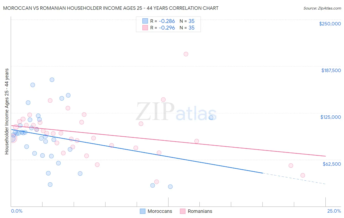 Moroccan vs Romanian Householder Income Ages 25 - 44 years