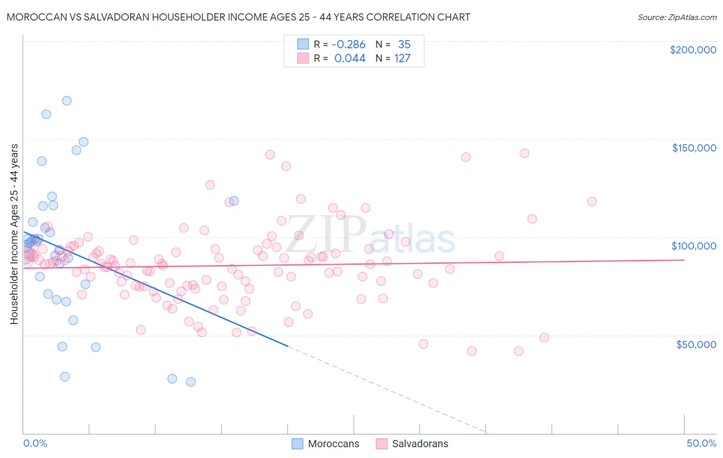 Moroccan vs Salvadoran Householder Income Ages 25 - 44 years