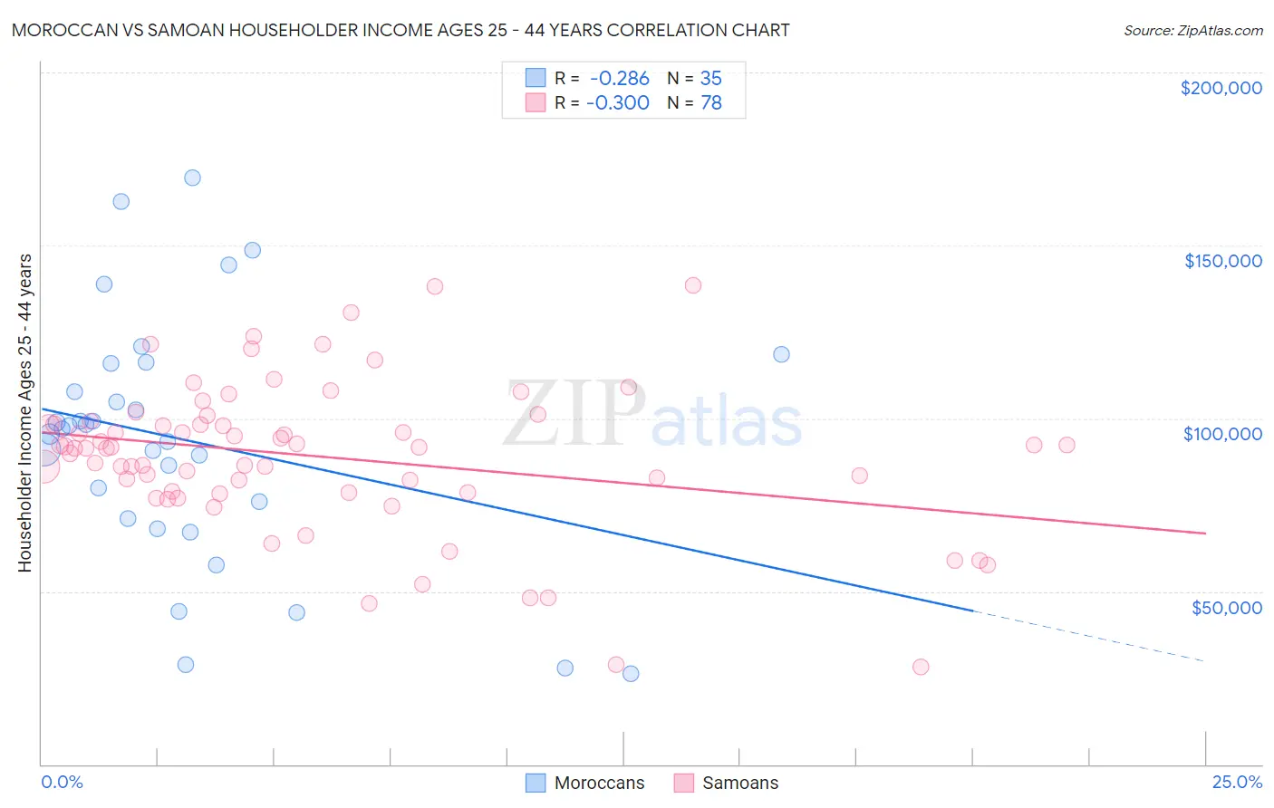 Moroccan vs Samoan Householder Income Ages 25 - 44 years