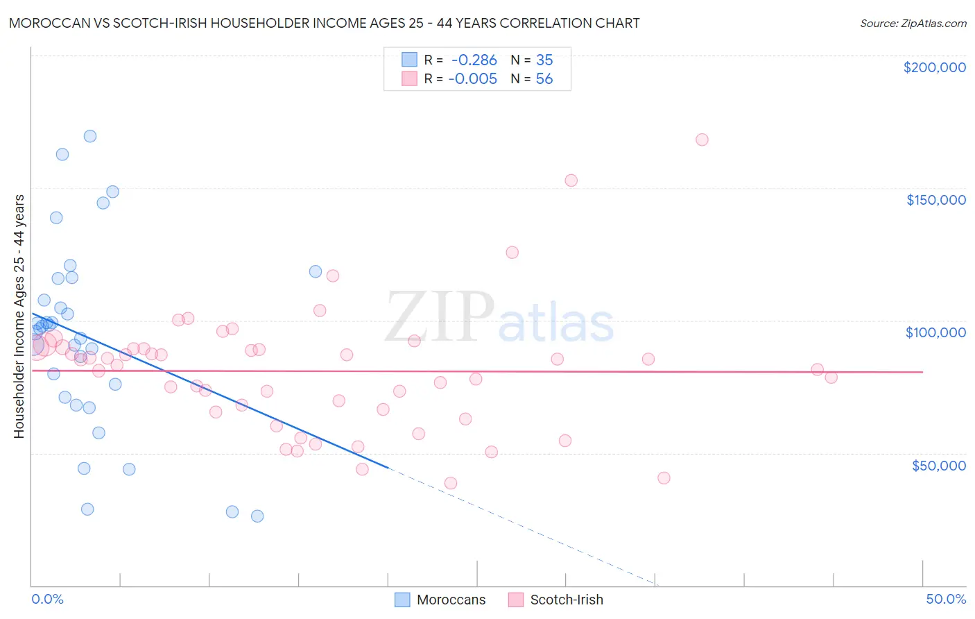 Moroccan vs Scotch-Irish Householder Income Ages 25 - 44 years