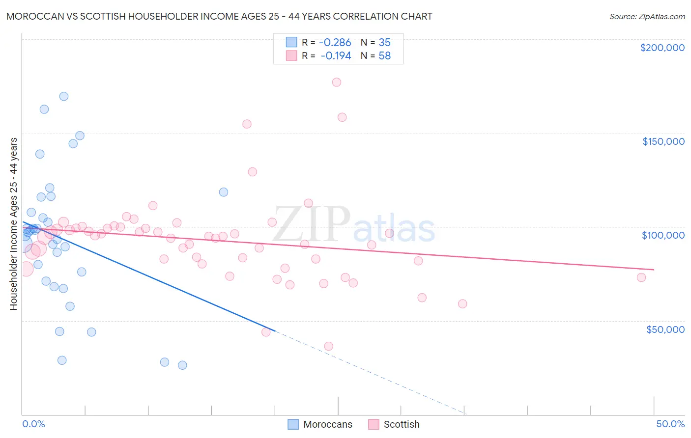 Moroccan vs Scottish Householder Income Ages 25 - 44 years