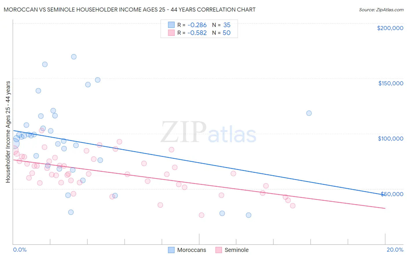 Moroccan vs Seminole Householder Income Ages 25 - 44 years