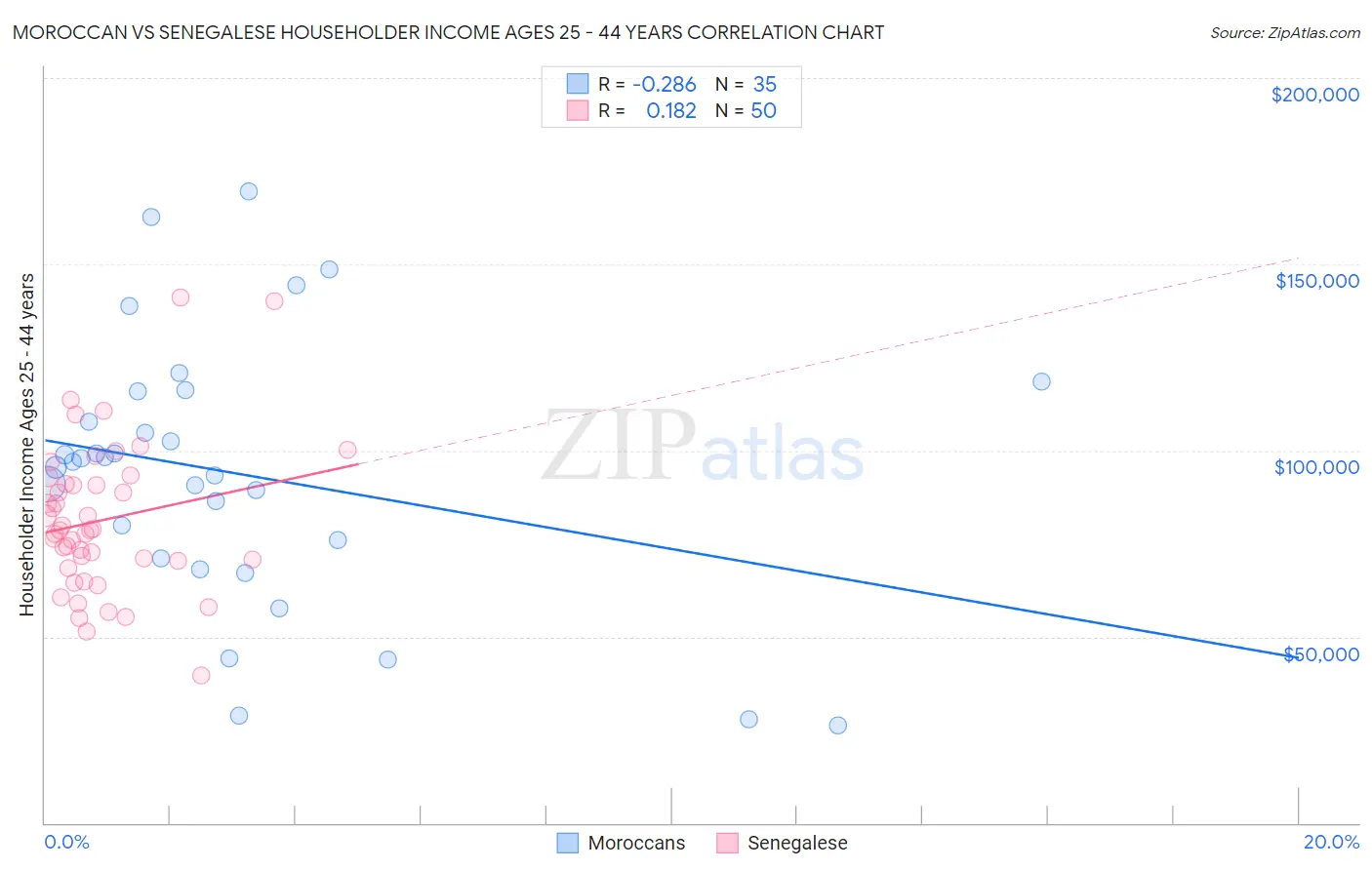 Moroccan vs Senegalese Householder Income Ages 25 - 44 years
